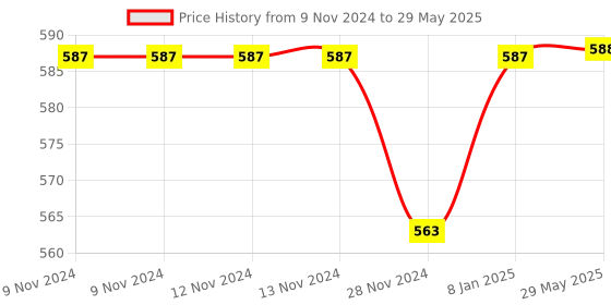 firstcry.com Happy Threads Handcrafted -  Peguin Teether happy threads Price History Graph from 9 Nov 2024 to 29 May 2025