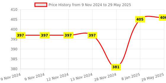 firstcry.com Happy Threads Handcrafted -  Rocked Teether happy threads Price History Graph from 9 Nov 2024 to 29 May 2025