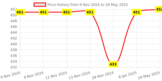 firstcry.com Happy Threads Handcrafted -  Star Teether happy threads Price History Graph from 9 Nov 2024 to 29 May 2025