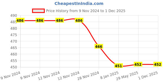 firstcry.com HAPPY THREADS Handmade Crochet Amigurumi English Guard Multicolour - Height 15.7 cm happy threads Price History Graph from 9 Nov 2024 to 1 Dec 2025