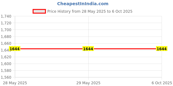 firstcry.com Happy Threads Katie Doll - Multicolor happy threads Price History Graph from 28 May 2025 to 6 Oct 2025