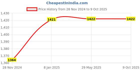 firstcry.com Happy Threads | Asad | Super Cute Lion Soft Toy | For Girls & Boys | Gifting happy threads Price History Graph from 28 Nov 2024 to 8 Oct 2025