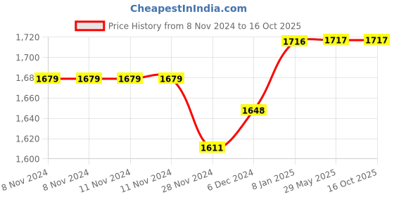 firstcry.com Happy Threads | Bobo  | Super Cute  | Soft Toy | Best for all ages | Gifting | Height 30 cm happy threads Price History Graph from 8 Nov 2024 to 15 Oct 2025