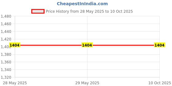 firstcry.com Happy Threads | Cecilia Doll | Height 38.1 cm happy threads Price History Graph from 28 May 2025 to 10 Oct 2025
