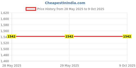firstcry.com Happy Threads | Dusty Elephant | 33 cm happy threads Price History Graph from 28 May 2025 to 8 Oct 2025