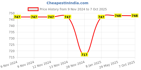 firstcry.com Happy Threads | Earl Elephant | Super Cute  | Soft Toy | Best for all ages | Gifting happy threads Price History Graph from 9 Nov 2024 to 7 Oct 2025