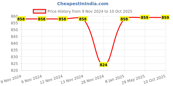 firstcry.com Happy Threads | Flynn | Super Cute  | Soft Toy | Best for all ages | Gifting happy threads Price History Graph from 9 Nov 2024 to 9 Oct 2025