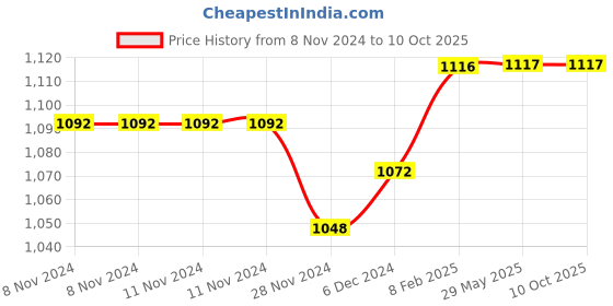 firstcry.com Happy Threads | Frosty  | Super Cute  | Soft Toy | Best for all ages | Gifting - height 30 cm happy threads Price History Graph from 8 Nov 2024 to 9 Oct 2025