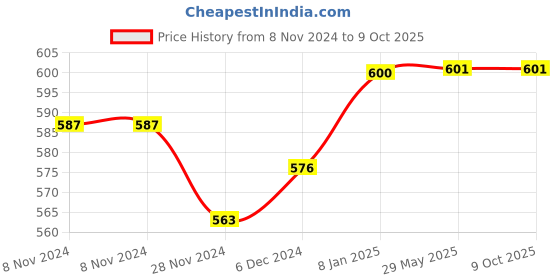 firstcry.com Happy Threads |  Giraffe Rattle | Adorable| Rattle| For Babies | Gifting happy threads Price History Graph from 8 Nov 2024 to 9 Oct 2025