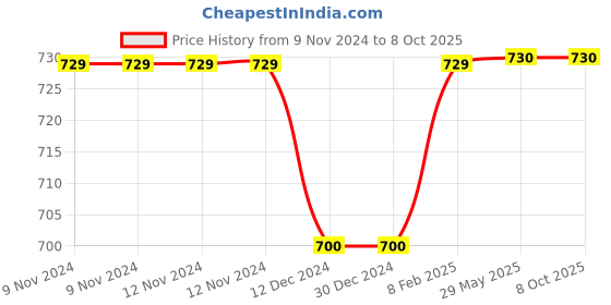 firstcry.com Happy Threads | Harry Giraffe  | Super Cute  | Soft Toy | Best for all ages | Gifting happy threads Price History Graph from 9 Nov 2024 to 8 Oct 2025