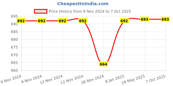 firstcry.com Happy Threads | Hugo Lion | Super Cute  | Soft Toy | Best for all ages | Gifting happy threads Price History Graph from 9 Nov 2024 to 6 Oct 2025
