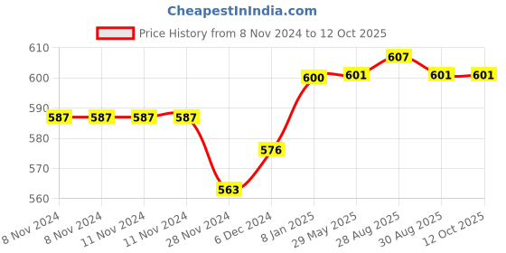 firstcry.com Happy Threads | Lion  Rattle | Adorable| Rattle| For Babies | Gifting happy threads Price History Graph from 8 Nov 2024 to 12 Oct 2025