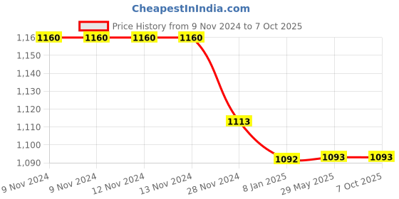 firstcry.com Happy Threads | Lisa Lioness| 22 cms | Stuffed Animals | Best for kids |Soft Toy happy threads Price History Graph from 9 Nov 2024 to 7 Oct 2025