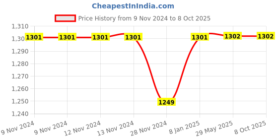 firstcry.com Happy Threads | Manny Elephant | Super Cute  | Soft Toy | Best for all ages | Gifting happy threads Price History Graph from 9 Nov 2024 to 8 Oct 2025