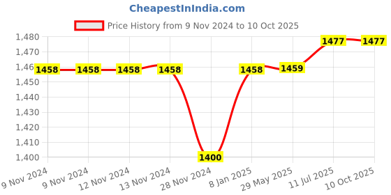 firstcry.com Happy Threads | Scout Horse   | Super Cute  | Soft Toy | Best for all ages | Gifting happy threads Price History Graph from 9 Nov 2024 to 9 Oct 2025