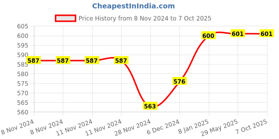 firstcry.com Happy Threads | Tiger  Rattle | Adorable| Rattle| For Babies | Gifting happy threads Price History Graph from 8 Nov 2024 to 6 Oct 2025
