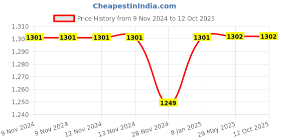 firstcry.com Happy Threads | Zaffy Zarafa  Giraffe  | Super Cute  | Soft Toy | Best for all ages | Gifting happy threads Price History Graph from 9 Nov 2024 to 12 Oct 2025