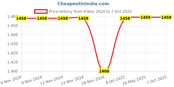 firstcry.com Happy Threads | Zane Zebra  | Super Cute  | Soft Toy | Best for all ages | Gifting happy threads Price History Graph from 9 Nov 2024 to 7 Oct 2025
