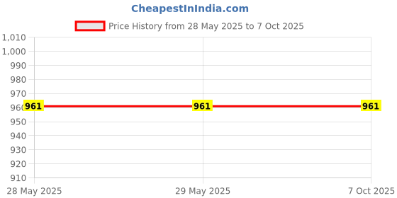 firstcry.com Happy Threads Soft Toy Blossom Bunny - Multicolor happy threads Price History Graph from 28 May 2025 to 6 Oct 2025