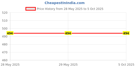 firstcry.com HAPPY THREADS TIny Trunkies Rattles Toy - Handmade Crochet Baby Toys happy threads Price History Graph from 28 May 2025 to 5 Oct 2025
