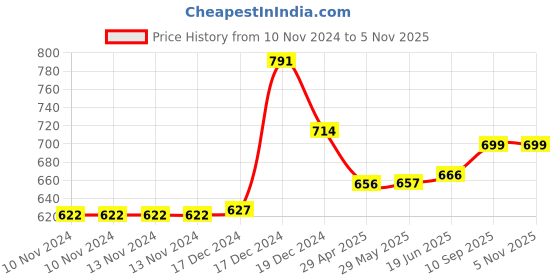 firstcry.com littlecherrymom Happy Tummy Combo- (1x375 g Pack Happy Tummy Mix, 1x375 g Little Millet Makhana) littlecherrymom Price History Graph from 10 Nov 2024 to 1 Nov 2025
