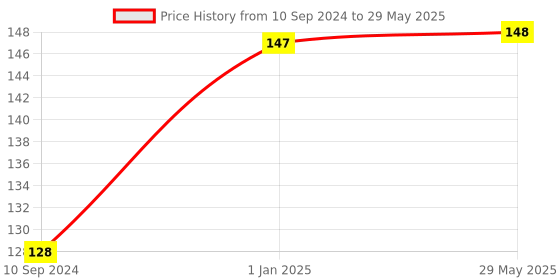 firstcry.com pegasus Hard Word Search - English pegasus Price History Graph from 10 Sep 2024 to 29 May 2025
