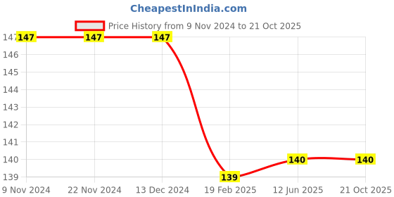 firstcry.com harper collins Harpeer Collins I Can Read Series Mouse Tales Story Book - English harper collins Price History Graph from 9 Nov 2024 to 21 Oct 2025