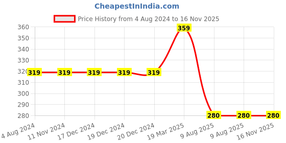 firstcry.com harper collins 123 Number Board Book By Cocomelon - English harper collins Price History Graph from 4 Aug 2024 to 15 Nov 2025