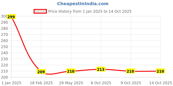 firstcry.com harper collins A Hatful of Dragons and More Than 13.8 Billion Other Funny Poems By Vikram Madan- English harper collins Price History Graph from 1 Jan 2025 to 14 Oct 2025