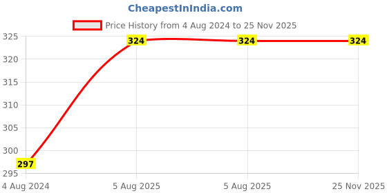 firstcry.com harper collins A Little Alphabet Board Book - English harper collins Price History Graph from 4 Aug 2024 to 24 Nov 2025