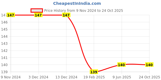 firstcry.com Harper Collins Amelia Bedelia's Masterpiece Story Book - English harper collins Price History Graph from 9 Nov 2024 to 24 Oct 2025