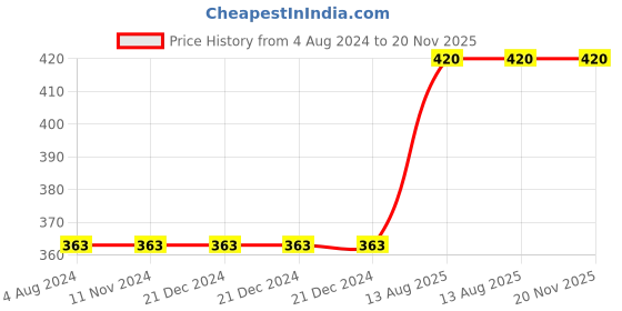 firstcry.com harper collins Art Of Talking With Children - English harper collins Price History Graph from 4 Aug 2024 to 19 Nov 2025