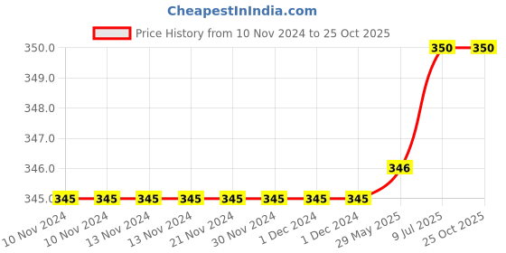 firstcry.com harper collins As Good As Dead Story Book - English harper collins Price History Graph from 10 Nov 2024 to 25 Oct 2025