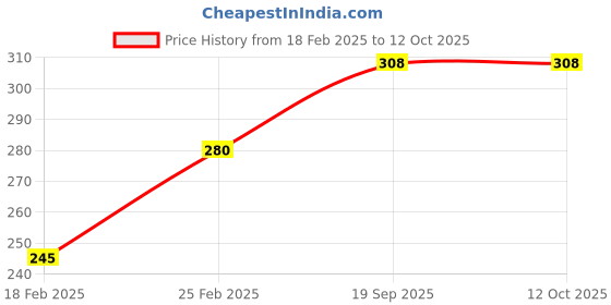firstcry.com harper collins Best Christmas Book Ever By Richard Scarry - English harper collins Price History Graph from 18 Feb 2025 to 12 Oct 2025