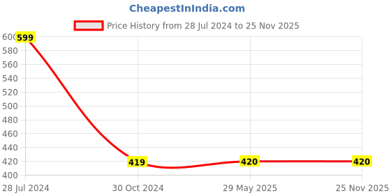 firstcry.com harper collins Best Loved Paddington Stories By Michael Bond - English harper collins Price History Graph from 28 Jul 2024 to 24 Nov 2025
