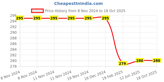 firstcry.com harper collins Big Nate In The Zone Story Book - English harper collins Price History Graph from 8 Nov 2024 to 18 Oct 2025