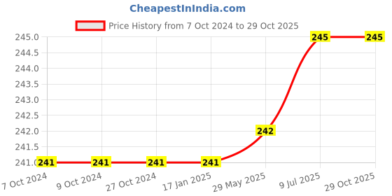 firstcry.com harper collins Big Nate Lives It Up Volume 7 Story Book - English harper collins Price History Graph from 7 Oct 2024 to 28 Oct 2025