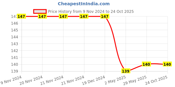 firstcry.com Harper Collins Biscuit Takes A Walk - English harper collins Price History Graph from 9 Nov 2024 to 24 Oct 2025