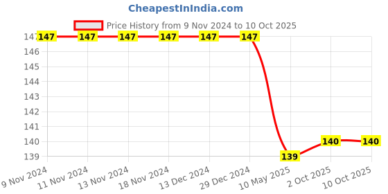 firstcry.com harper collins Clark the Shark: Too Many Treats by Bruce Hale - English harper collins Price History Graph from 9 Nov 2024 to 10 Oct 2025