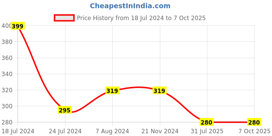 firstcry.com harper collins Cocomelon Pocket Library Board Books Set of 6 - English harper collins Price History Graph from 18 Jul 2024 to 6 Oct 2025