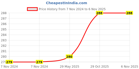 firstcry.com harper collins Cocomelon Pocket Library Board Books Set of 6 - English harper collins Price History Graph from 7 Nov 2024 to 6 Nov 2025