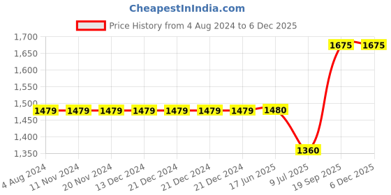 firstcry.com harper collins Complete Chronicles Of Narnia - English harper collins Price History Graph from 4 Aug 2024 to 5 Dec 2025