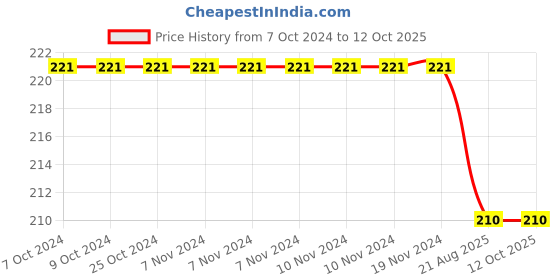 firstcry.com harper collins Curious George Goes Camping Story Book by H A Reys - English harper collins Price History Graph from 7 Oct 2024 to 4 Oct 2025