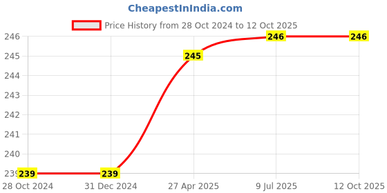firstcry.com harper collins Curious George Goes To The Beach With Downloadable Audio Story Book by Margret & H A Rey - English harper collins Price History Graph from 28 Oct 2024 to 12 Oct 2025