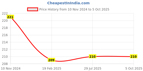 firstcry.com Harper Collins Curious George Grows a Garden (Cgtv Double Reader) 2 Books in 1 by H a Rey - English harper collins Price History Graph from 10 Nov 2024 to 5 Oct 2025