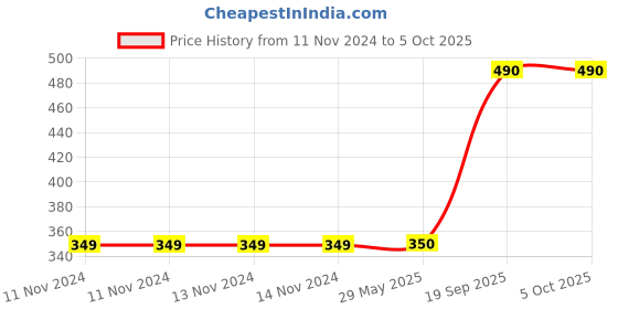 firstcry.com harper collins Curious George Learns To Count From 1 to 100 - English harper collins Price History Graph from 11 Nov 2024 to 5 Oct 2025