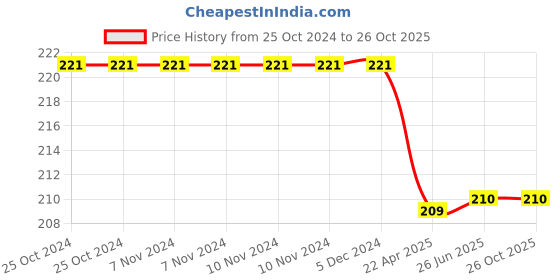 firstcry.com harper collins Curious George Saves His Pennies Story Book By H A Reys - English harper collins Price History Graph from 25 Oct 2024 to 26 Oct 2025