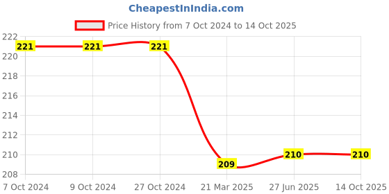 firstcry.com harper collins Curious George Snowy Day Story Book by H A Reys - English harper collins Price History Graph from 7 Oct 2024 to 14 Oct 2025