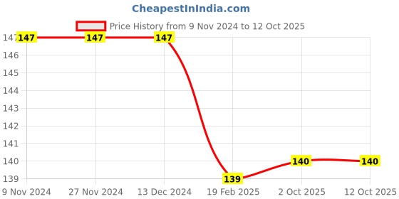 firstcry.com Harper Collins Days with Frog and Toad Story Book - English harper collins Price History Graph from 9 Nov 2024 to 12 Oct 2025