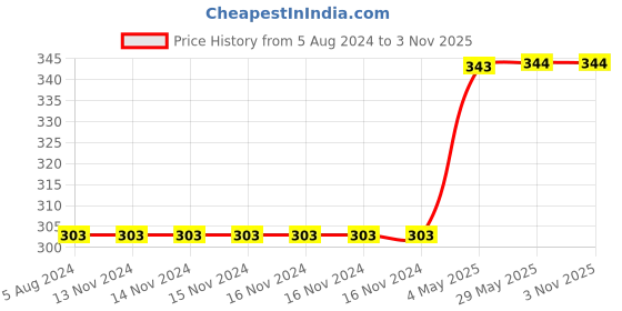 firstcry.com Harper Collins Did I Ever Tell You How Lucky You Are - English harper collins Price History Graph from 5 Aug 2024 to 3 Nov 2025